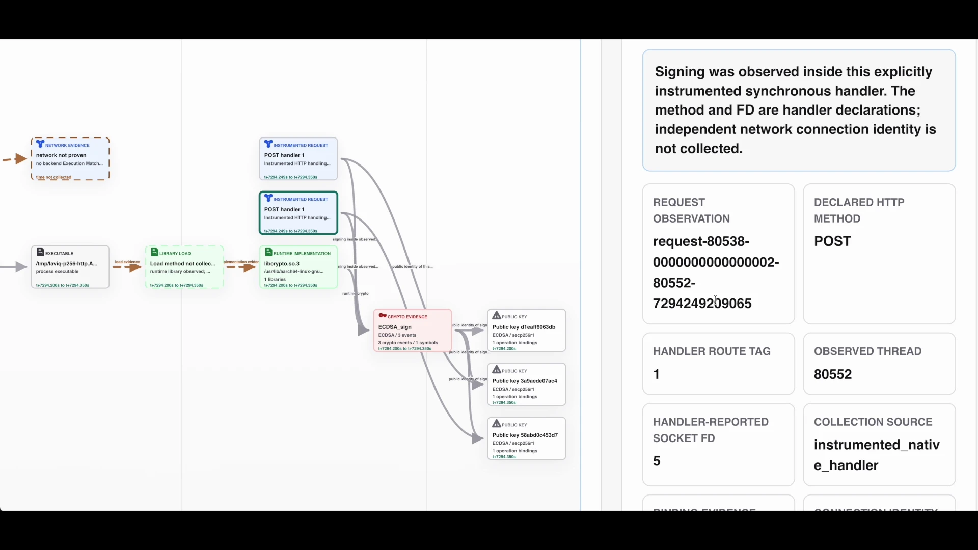 Laviq Relationships graph showing the executable, libcrypto implementation, ECDSA signing evidence, public keys and instrumented request handlers.