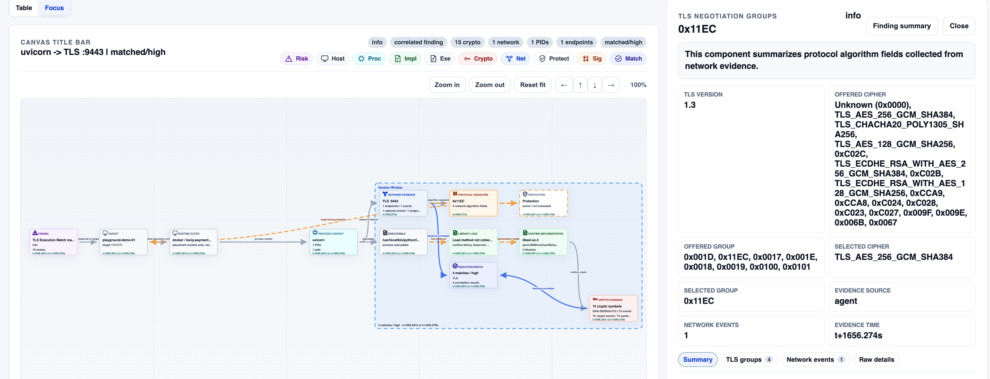 Laviq Execution Match canvas connecting a finding, target, process, network evidence, protocol signature, execution match, and crypto evidence.