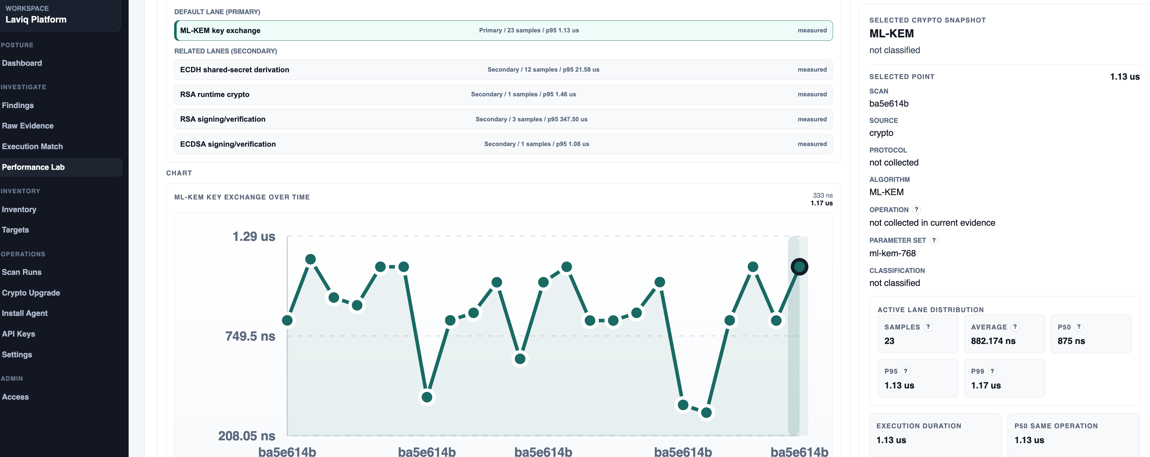 Laviq Performance Lab showing ML-KEM key exchange measurements over time, related lanes, and selected performance statistics.